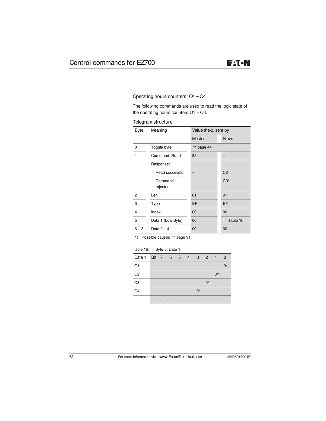 Eaton Electrical EZ204-DP user manual Operating hours counters O1 O4, Data Bit 7 6 5 