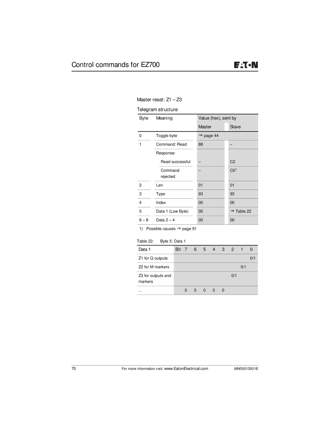 Eaton Electrical EZ204-DP user manual Master reset Z1 Z3 Telegram structure 