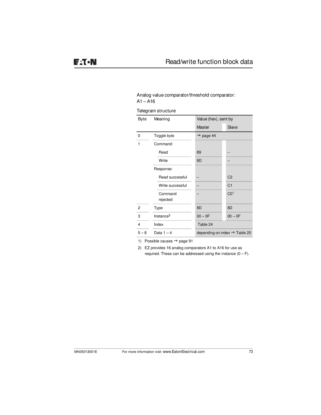 Eaton Electrical EZ204-DP user manual Read/write function block data 