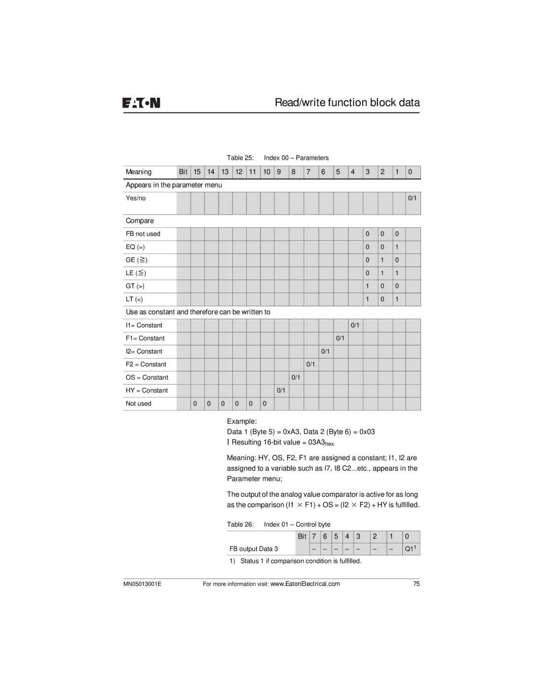 Eaton Electrical EZ204-DP Meaning Bit Appears Parameter menu, Compare, Use as constant Therefore can be written to 