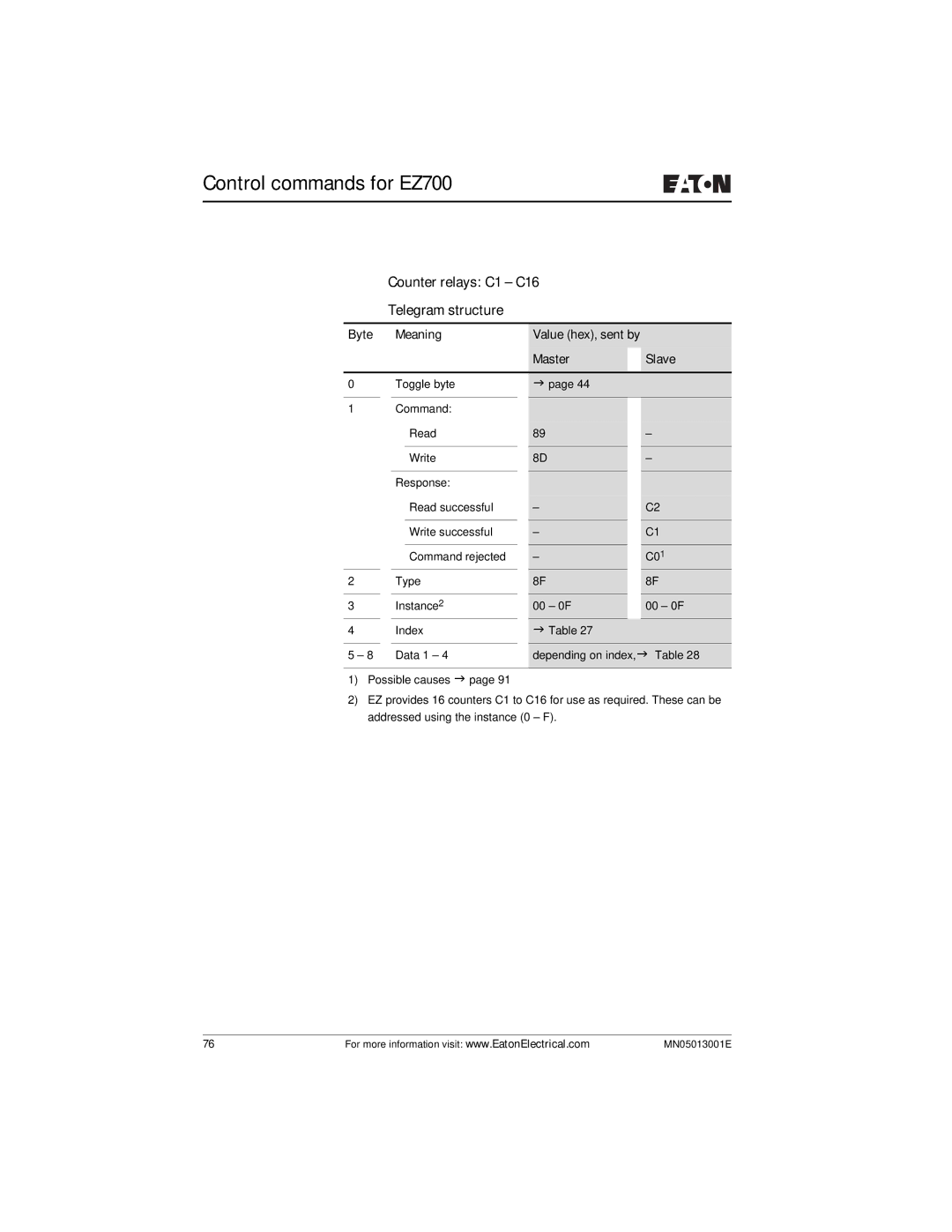 Eaton Electrical EZ204-DP Counter relays C1 C16 Telegram structure, Byte Meaning Value hex, sent by Master Slave 