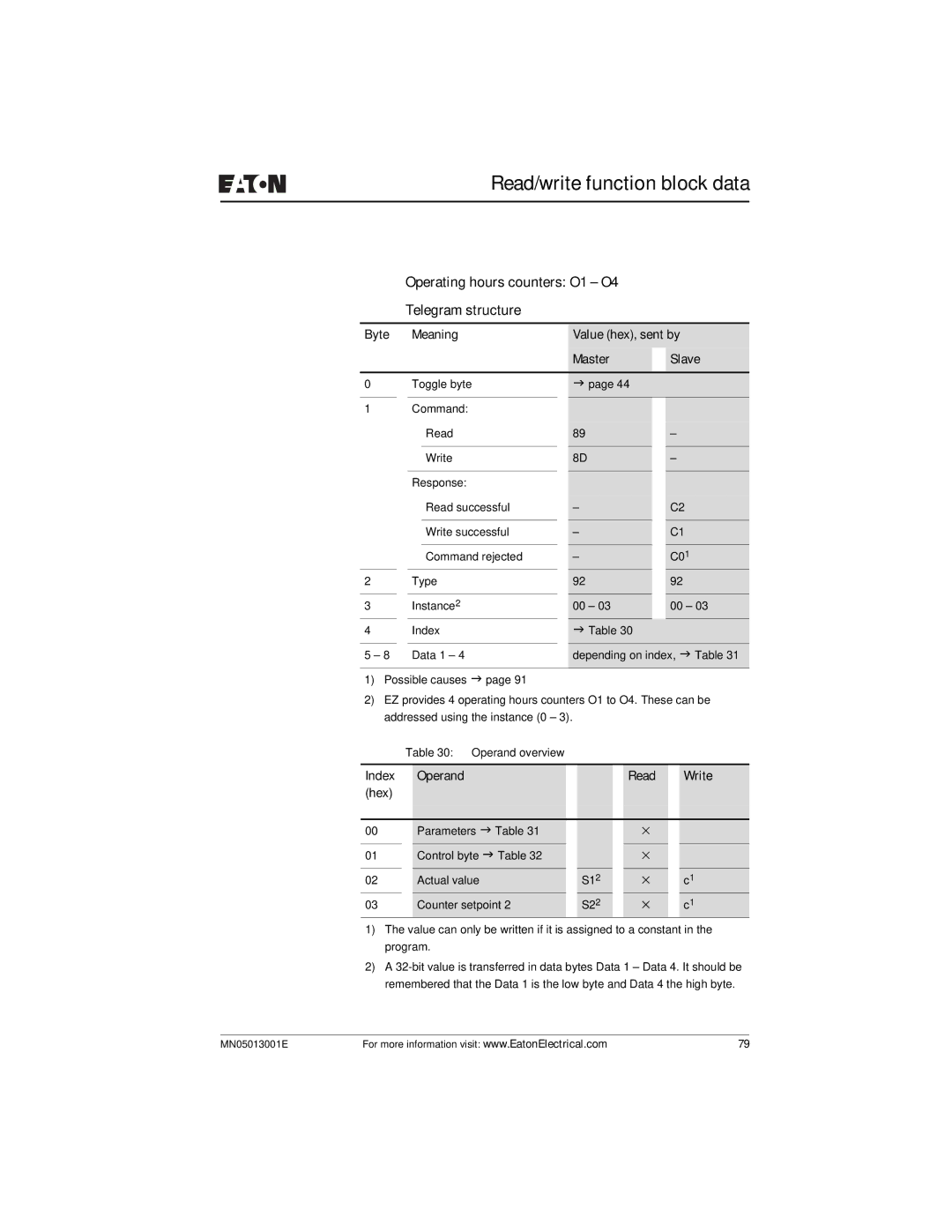 Eaton Electrical EZ204-DP user manual Operating hours counters O1 O4 Telegram structure 