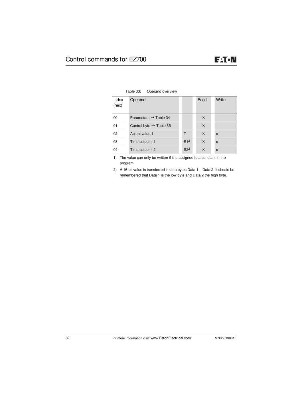 Eaton Electrical EZ204-DP user manual Index Operand Read Write Hex 