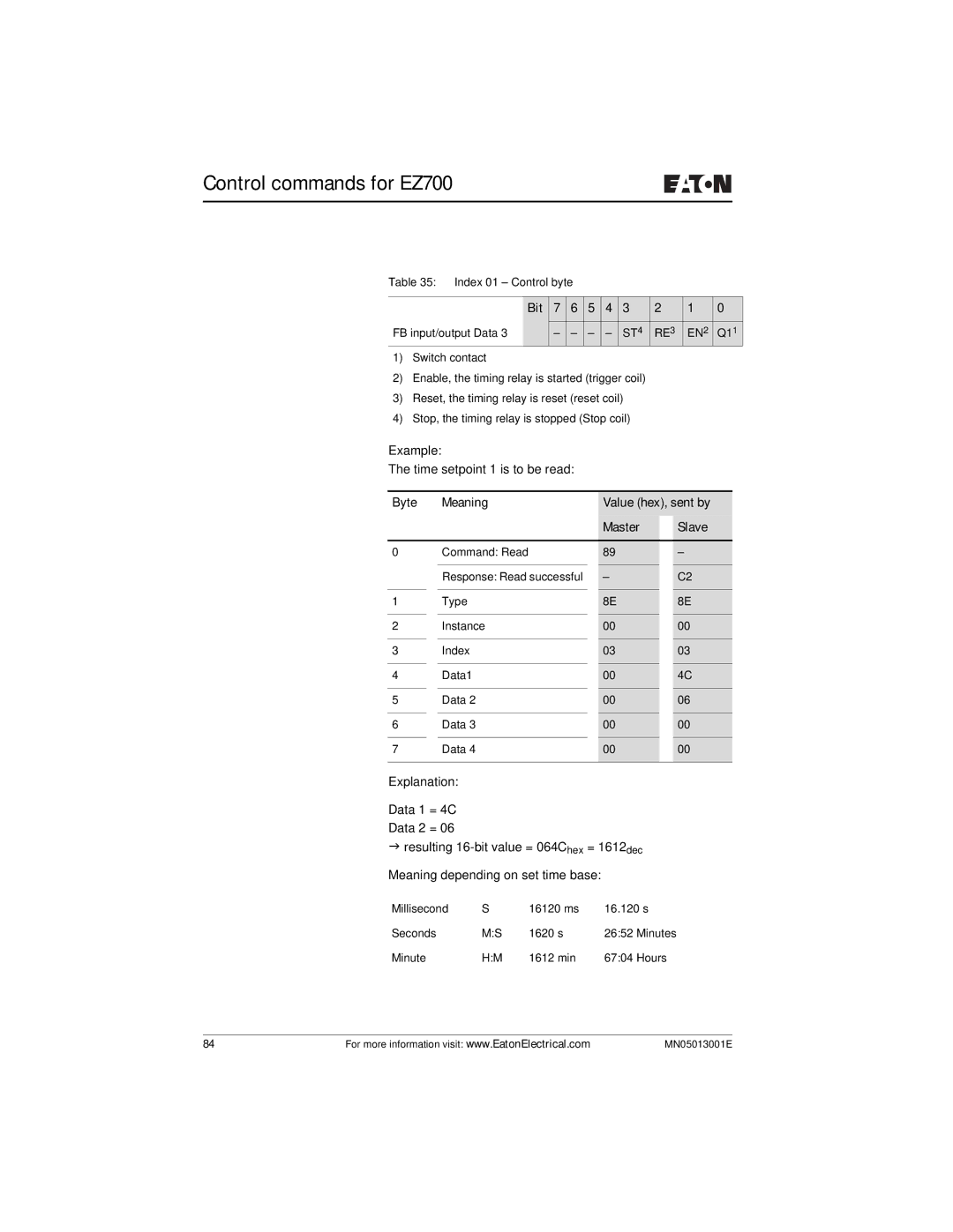 Eaton Electrical EZ204-DP user manual Example Time setpoint 1 is to be read, Bit FB input/output Data 