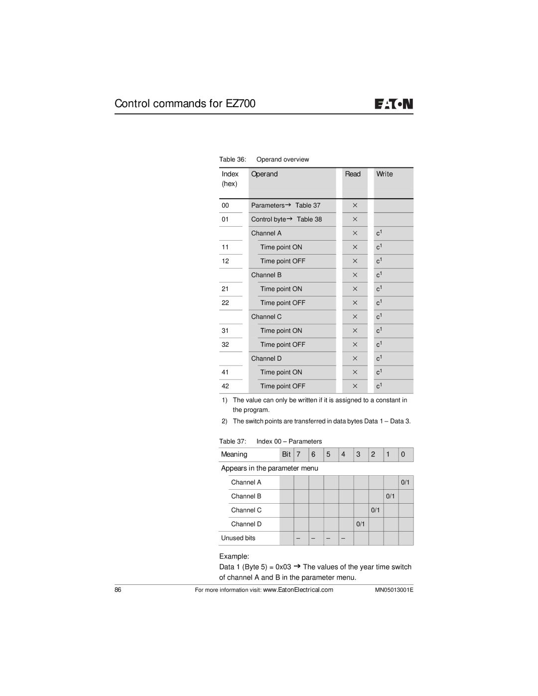 Eaton Electrical EZ204-DP user manual Index Operand Read Write Hex, Meaning Bit 3 2 1 Appears in the parameter menu 