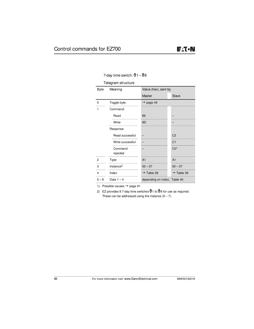 Eaton Electrical EZ204-DP Day time switch Ö1 Ö8 Telegram structure, Byte Meaning Value hex, sent by Master Slave 