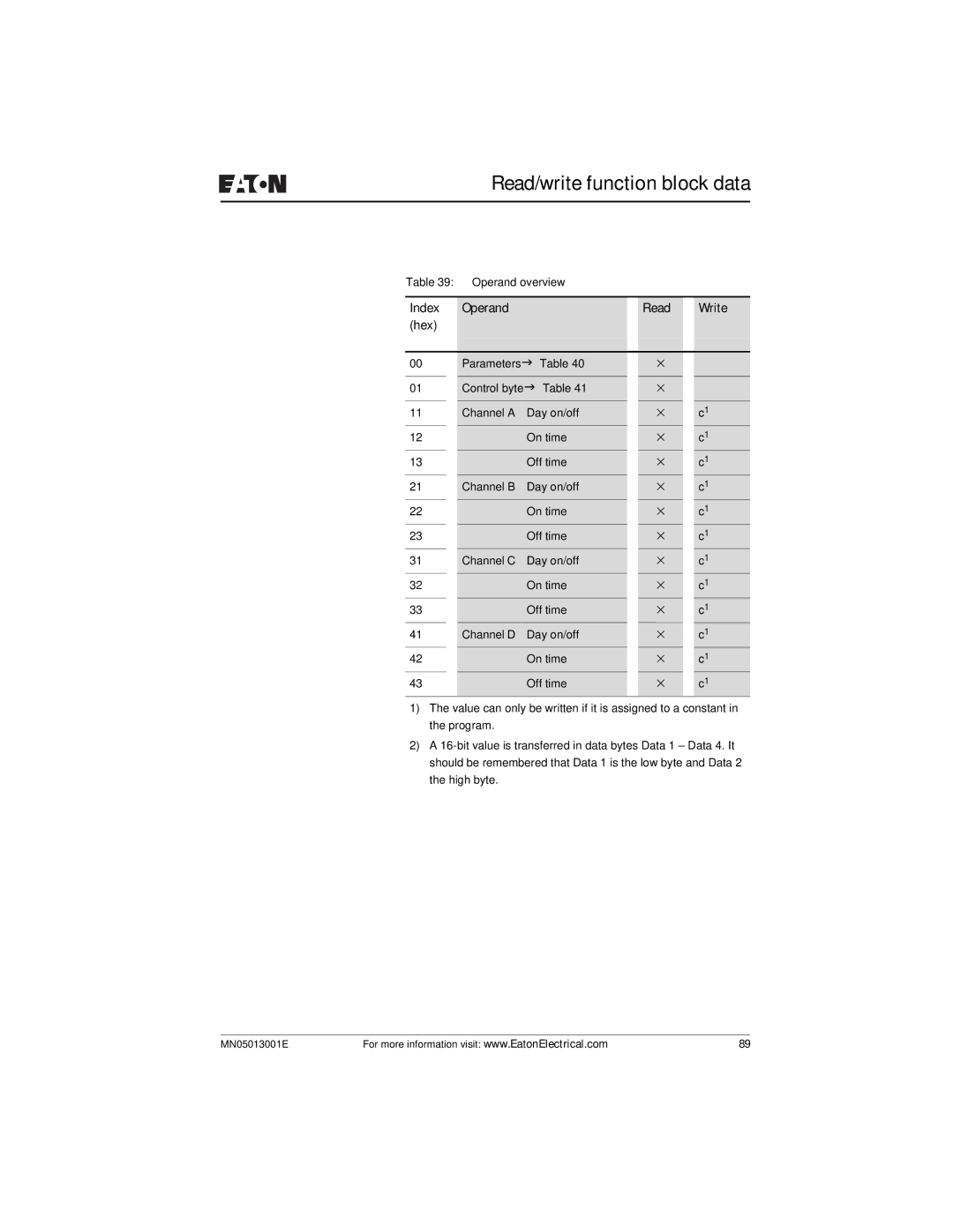 Eaton Electrical EZ204-DP user manual Index Operand Read Write Hex 