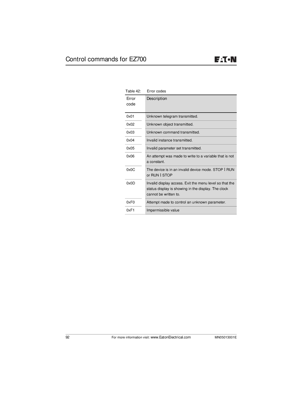 Eaton Electrical EZ204-DP user manual Error Description code 