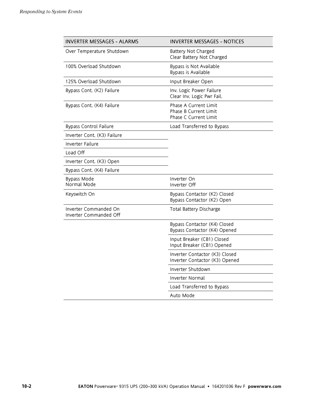 Eaton Electrical Powerware 9315 operation manual 10-2 