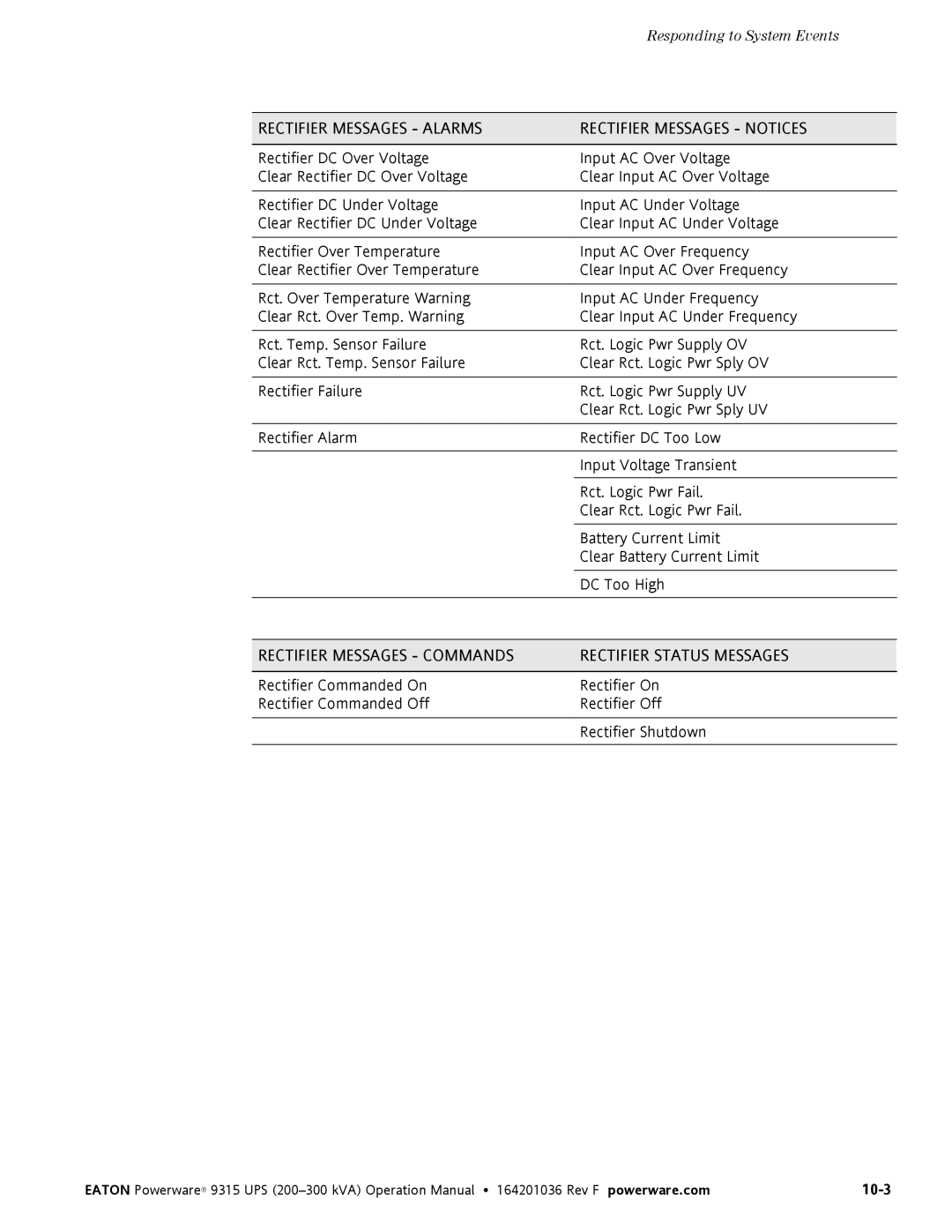 Eaton Electrical Powerware 9315 operation manual Rectifier Messages Alarms Rectifier Messages Notices 