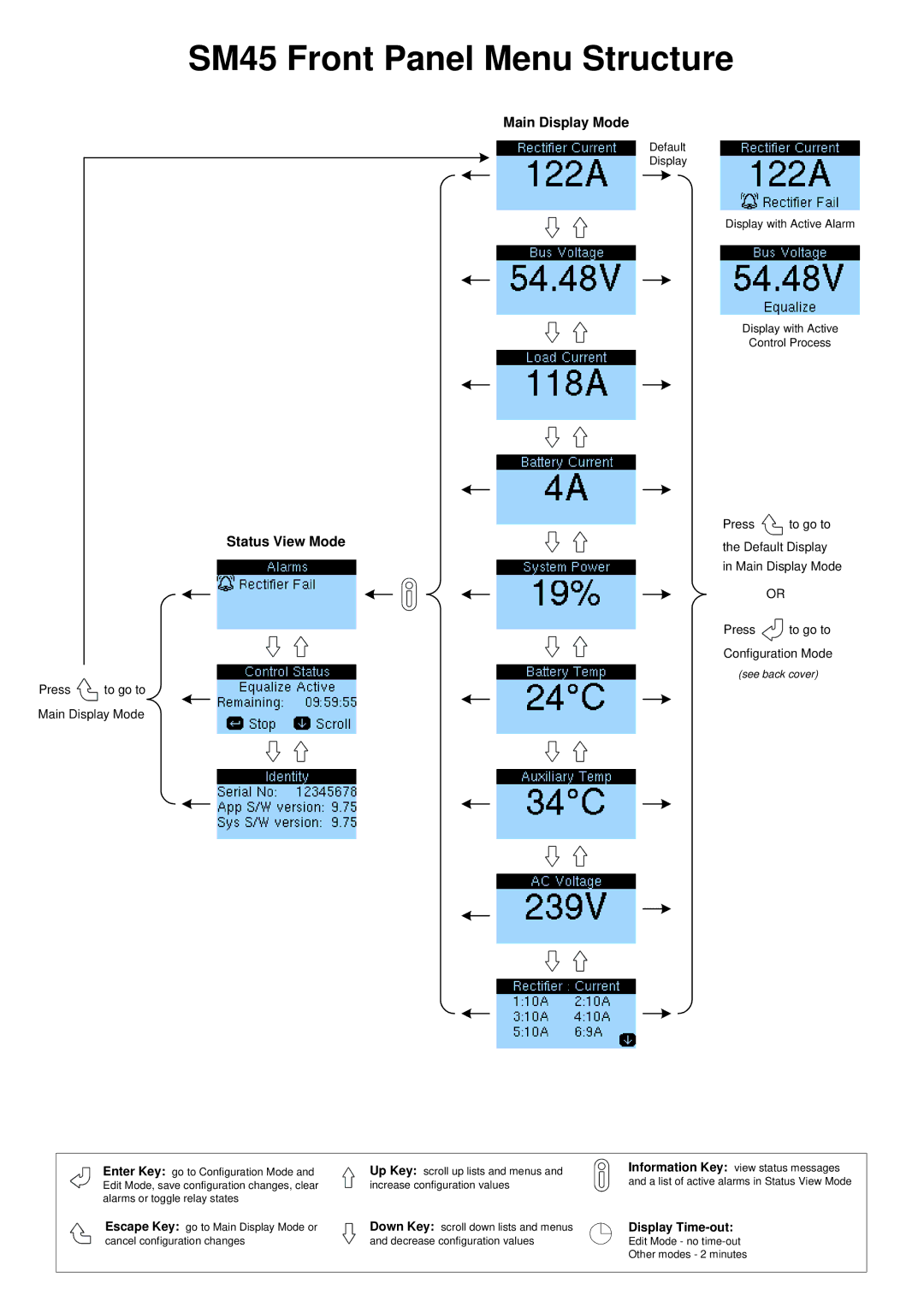 Eaton Electrical SC200 manual SM45 Front Panel Menu Structure 