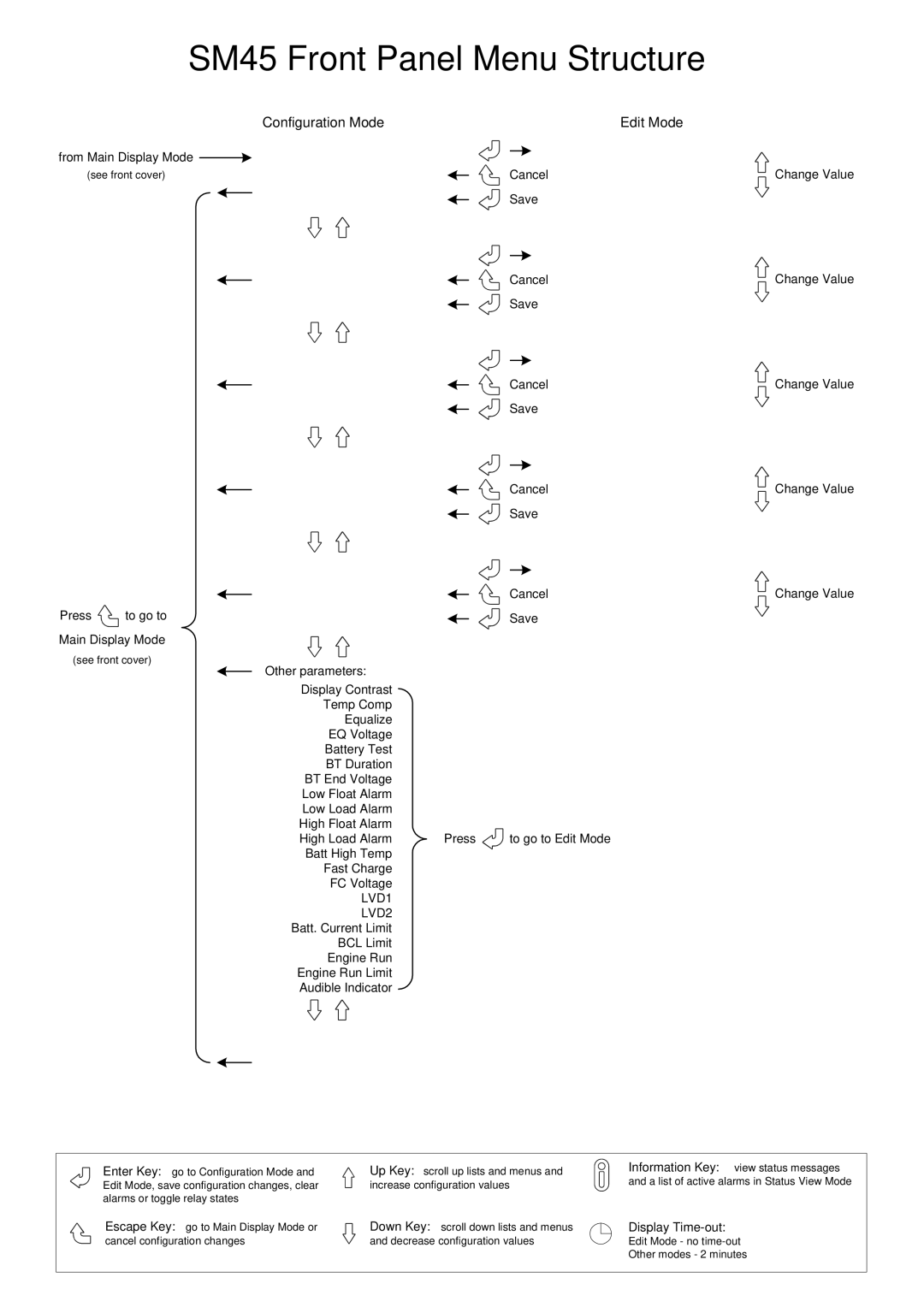 Eaton Electrical SC200 manual Configuration Mode Edit Mode 