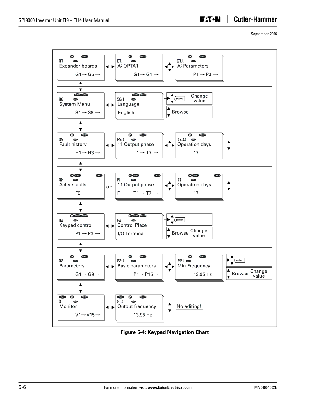 Eaton Electrical SPI9000 user manual Keypad Navigation Chart 