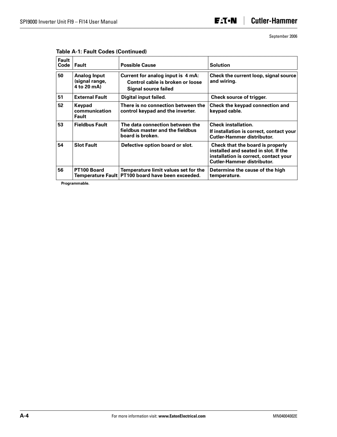 Eaton Electrical SPI9000 user manual Table A-1 Fault Codes 