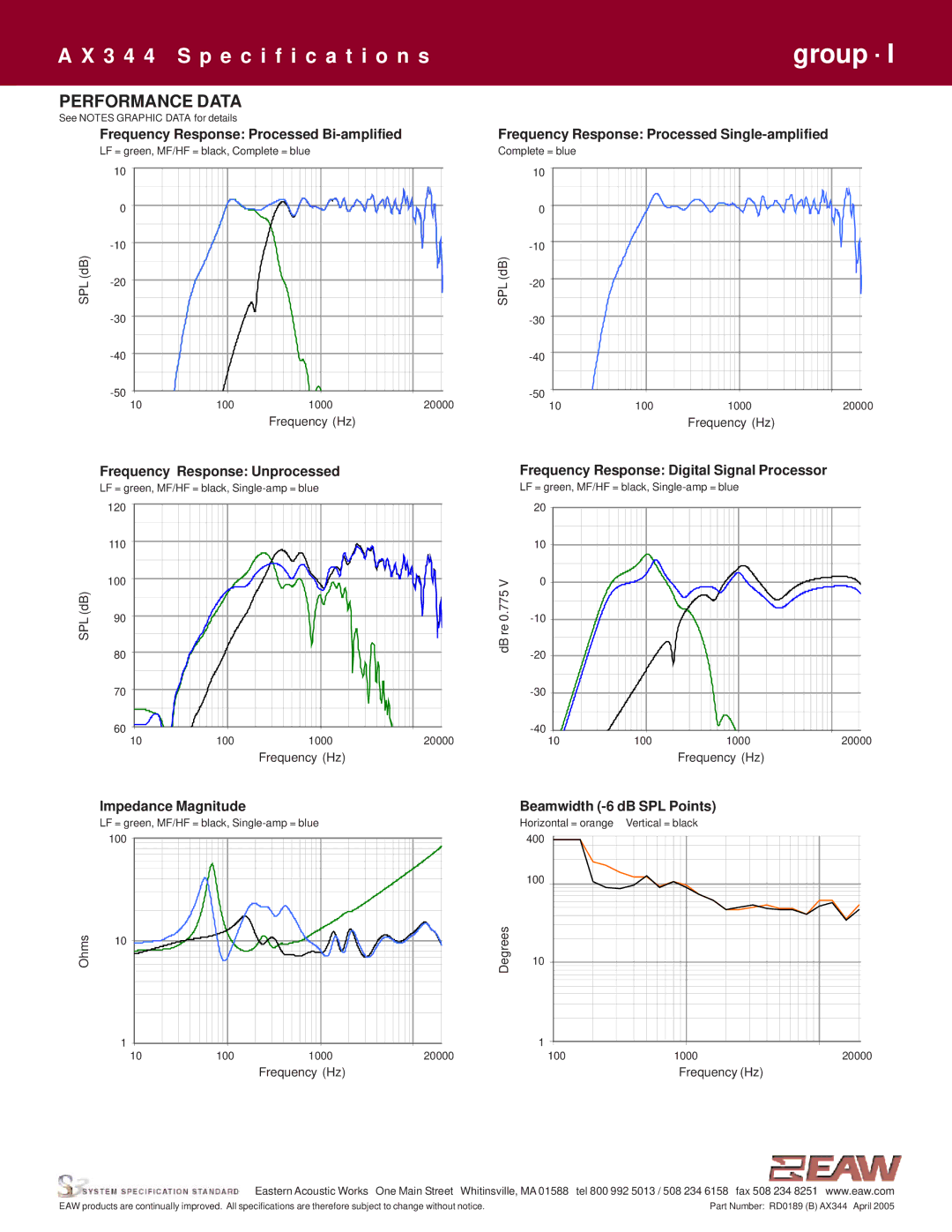 EAW AX344 specifications Performance Data, Impedance Magnitude Beamwidth -6 dB SPL Points 