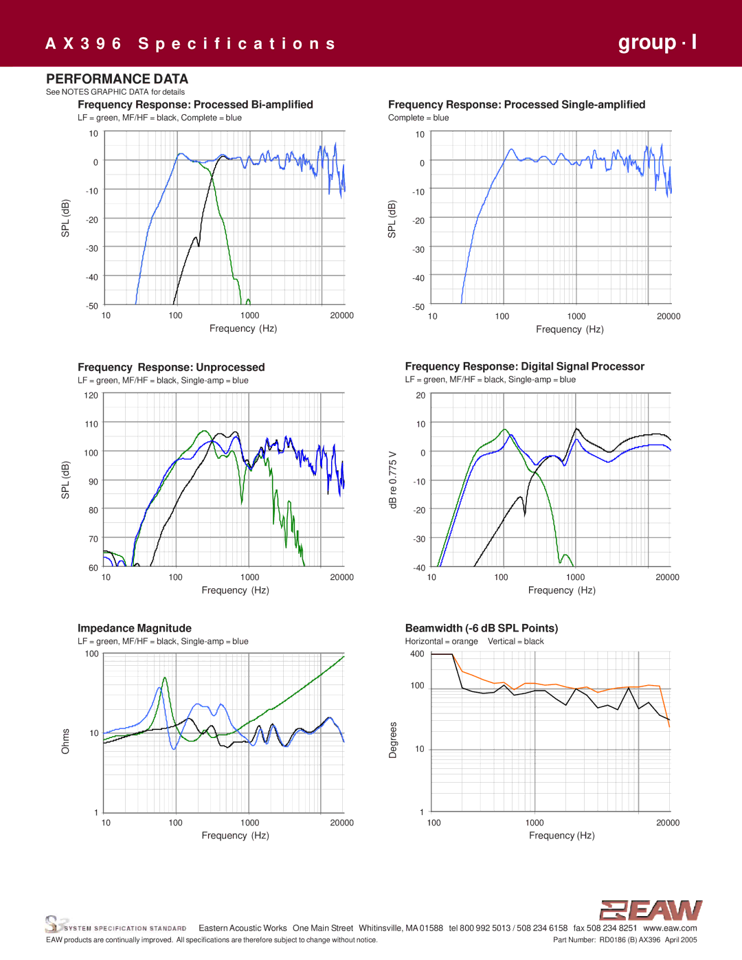 EAW AX396 specifications Performance Data, Impedance Magnitude Beamwidth -6 dB SPL Points 