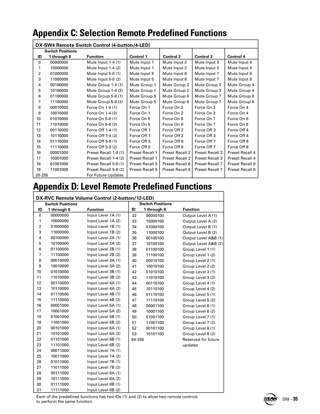 EAW DX8 instruction manual Appendix C Selection Remote Predefined Functions 