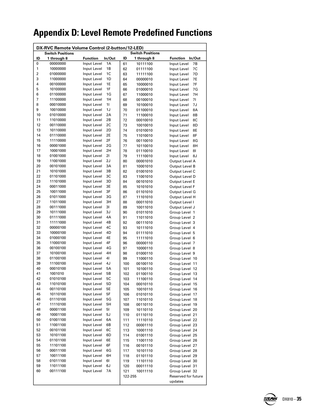 EAW DX810 instruction manual Appendix D Level Remote Predefined Functions 