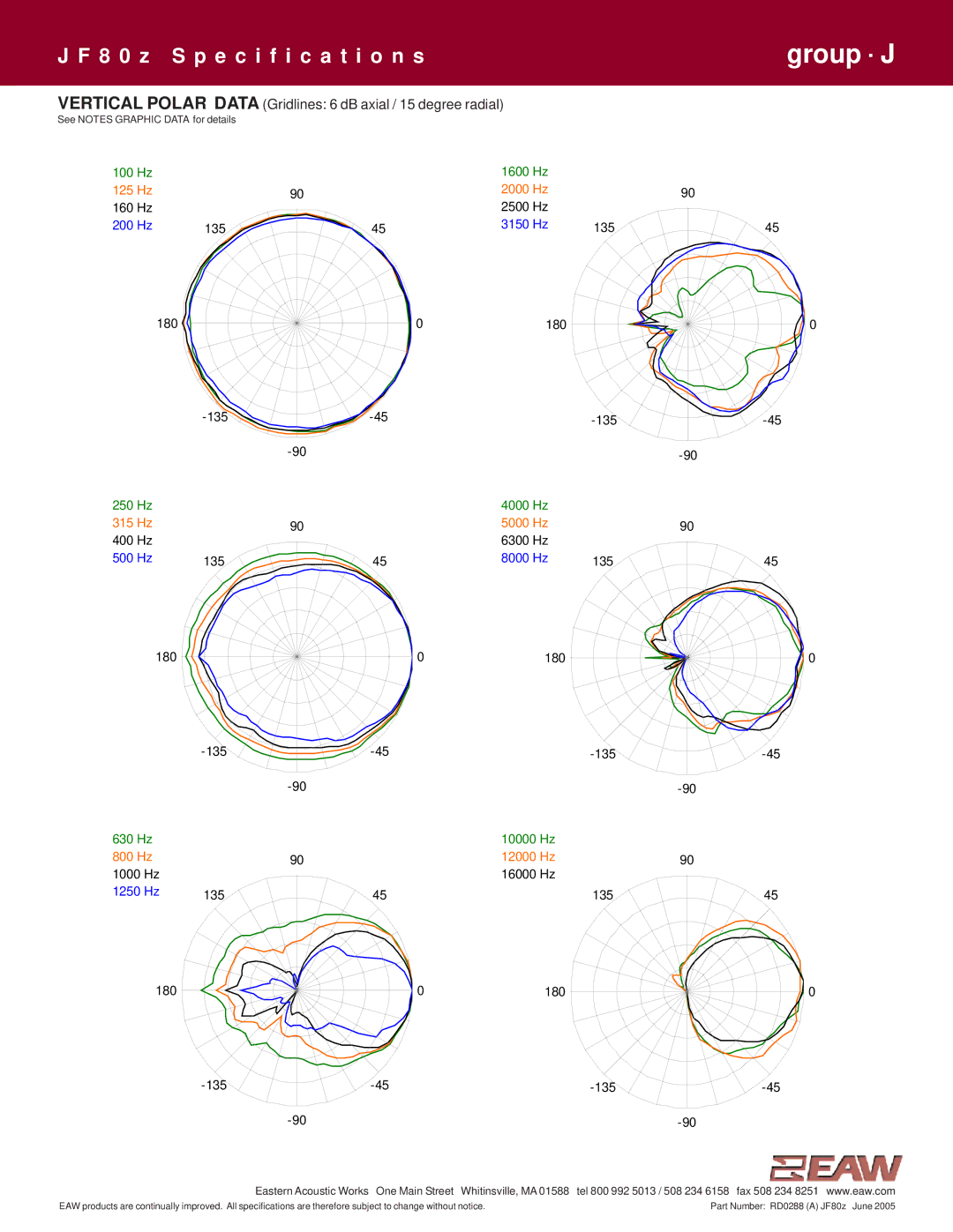 EAW JF80z specifications Vertical Polar Data Gridlines 6 dB axial / 15 degree radial 