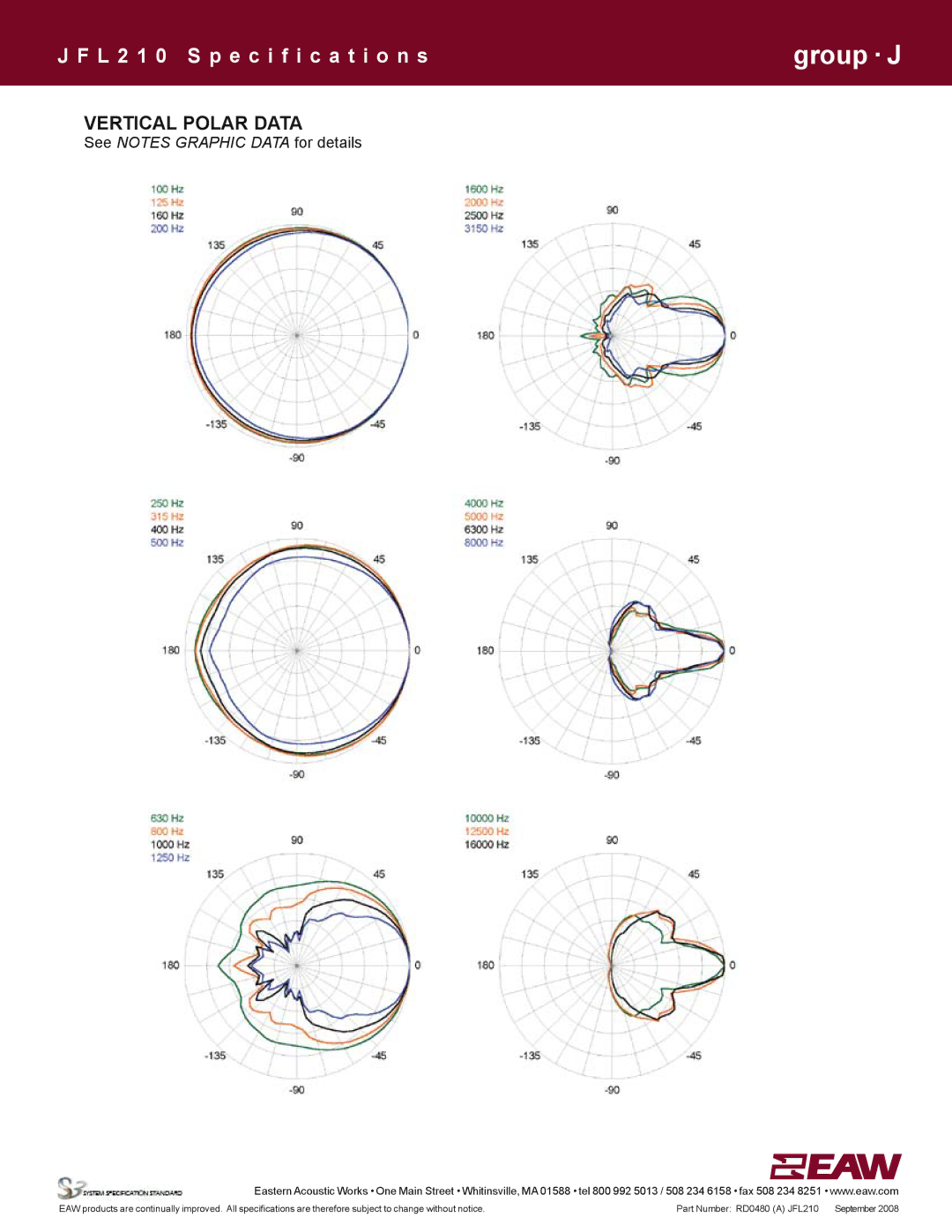 EAW JFL210 specifications Vertical Polar Data 