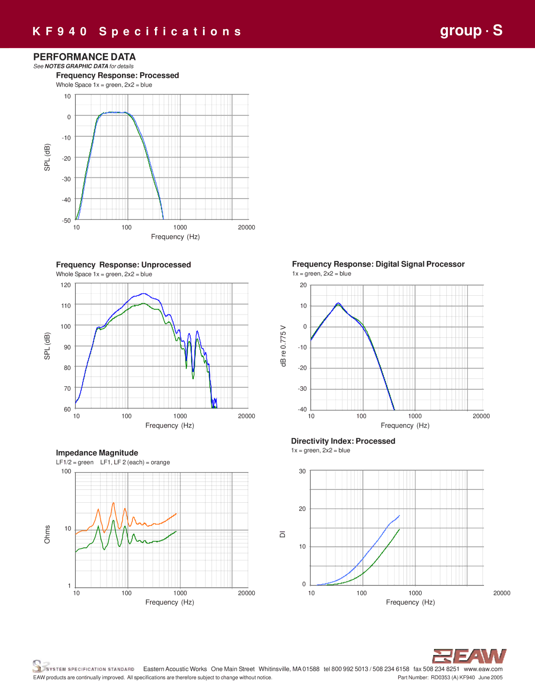 EAW KF940 specifications Performance Data, Impedance Magnitude 