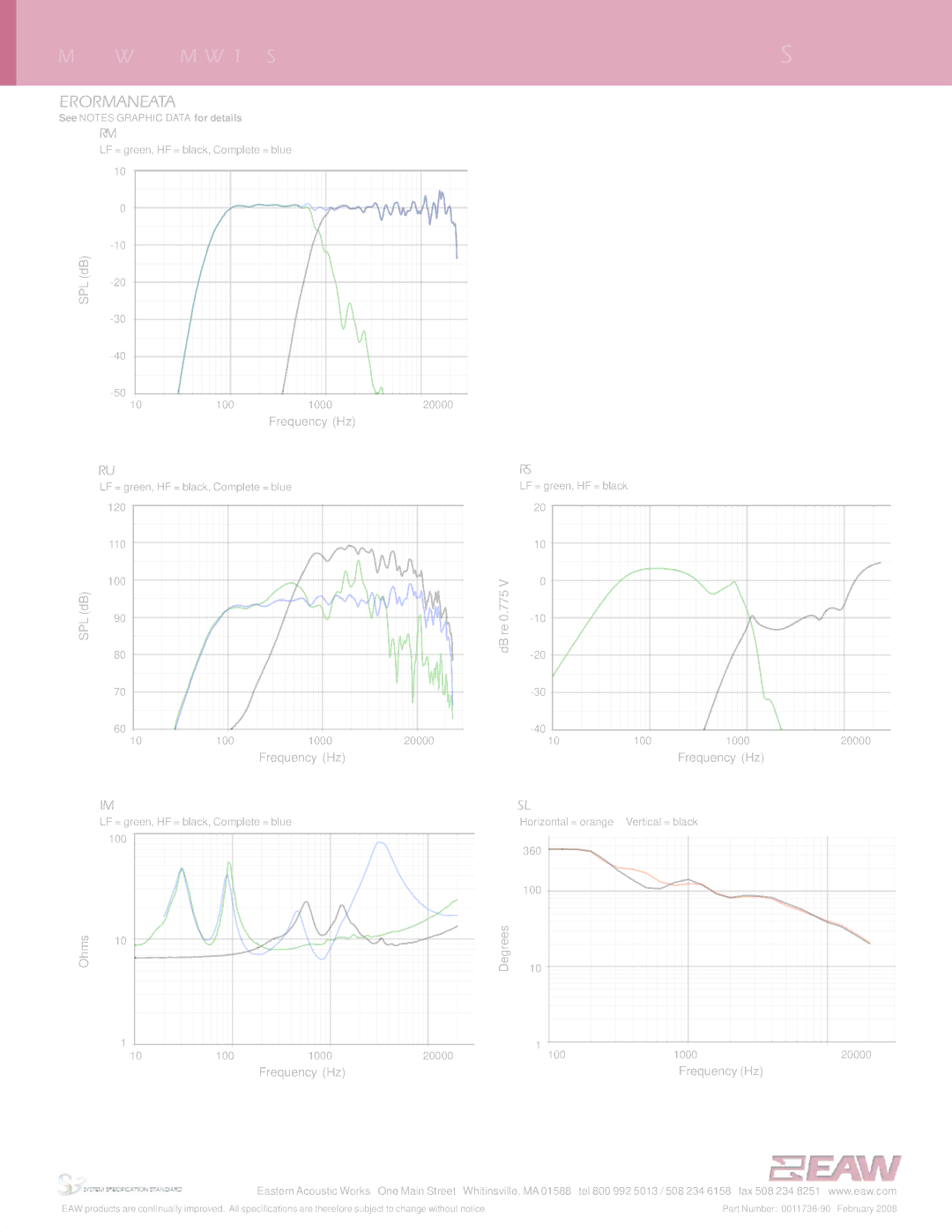 EAW MW12 specifications Performance Data, Impedance Magnitude Beamwidth -6 dB SPL Points 