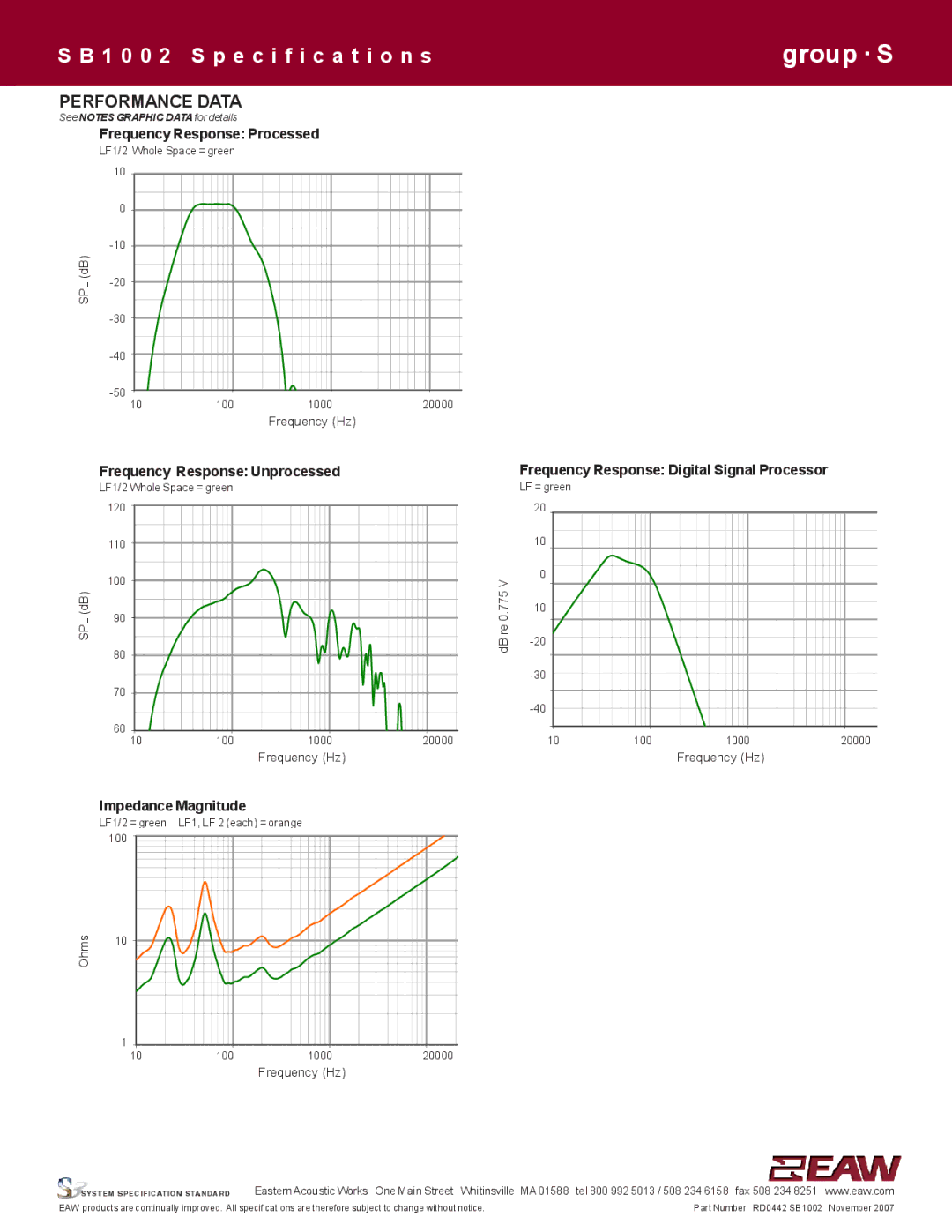 EAW SB1002 specifications Performance Data, Impedance Magnitude 