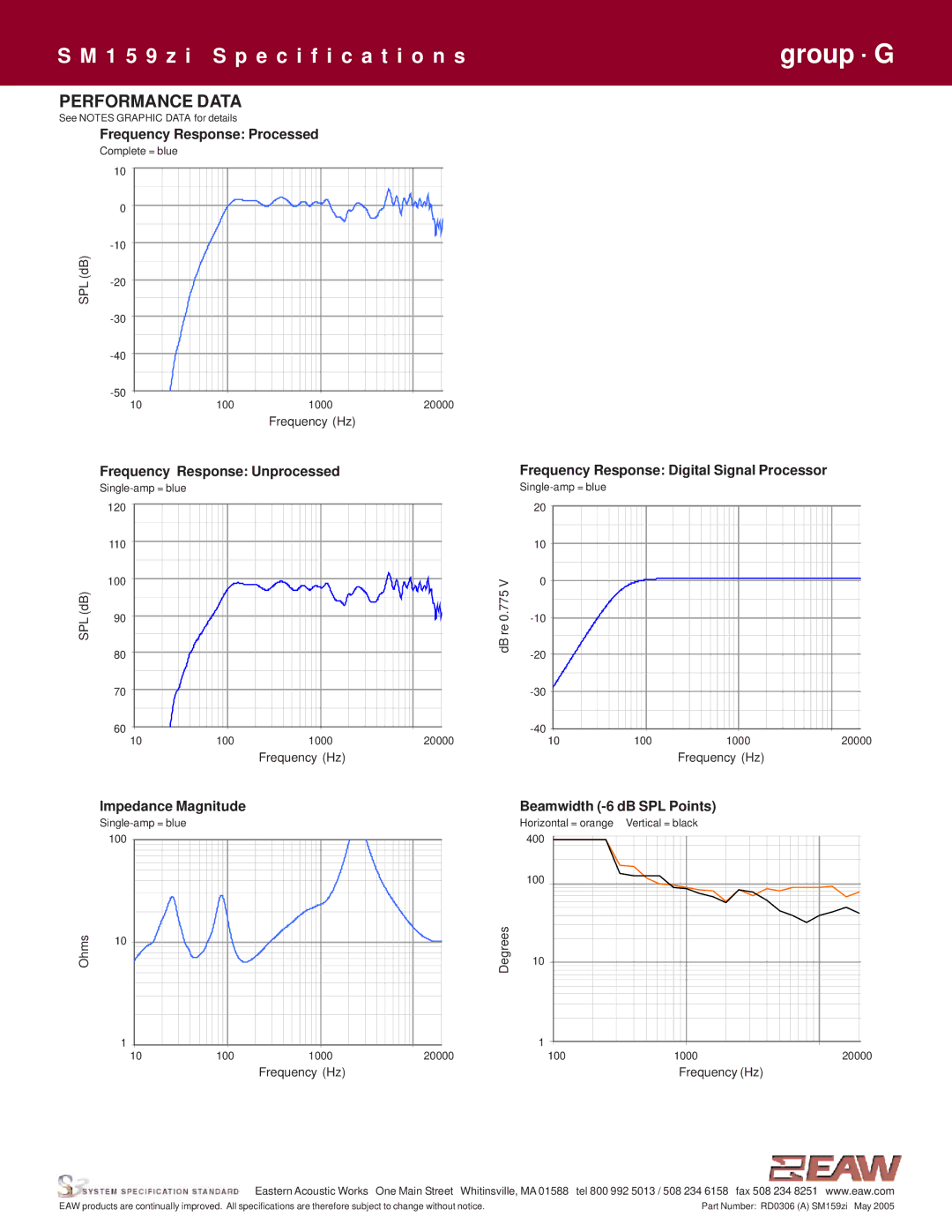 EAW SM159zi specifications Performance Data, Impedance Magnitude Beamwidth -6 dB SPL Points 