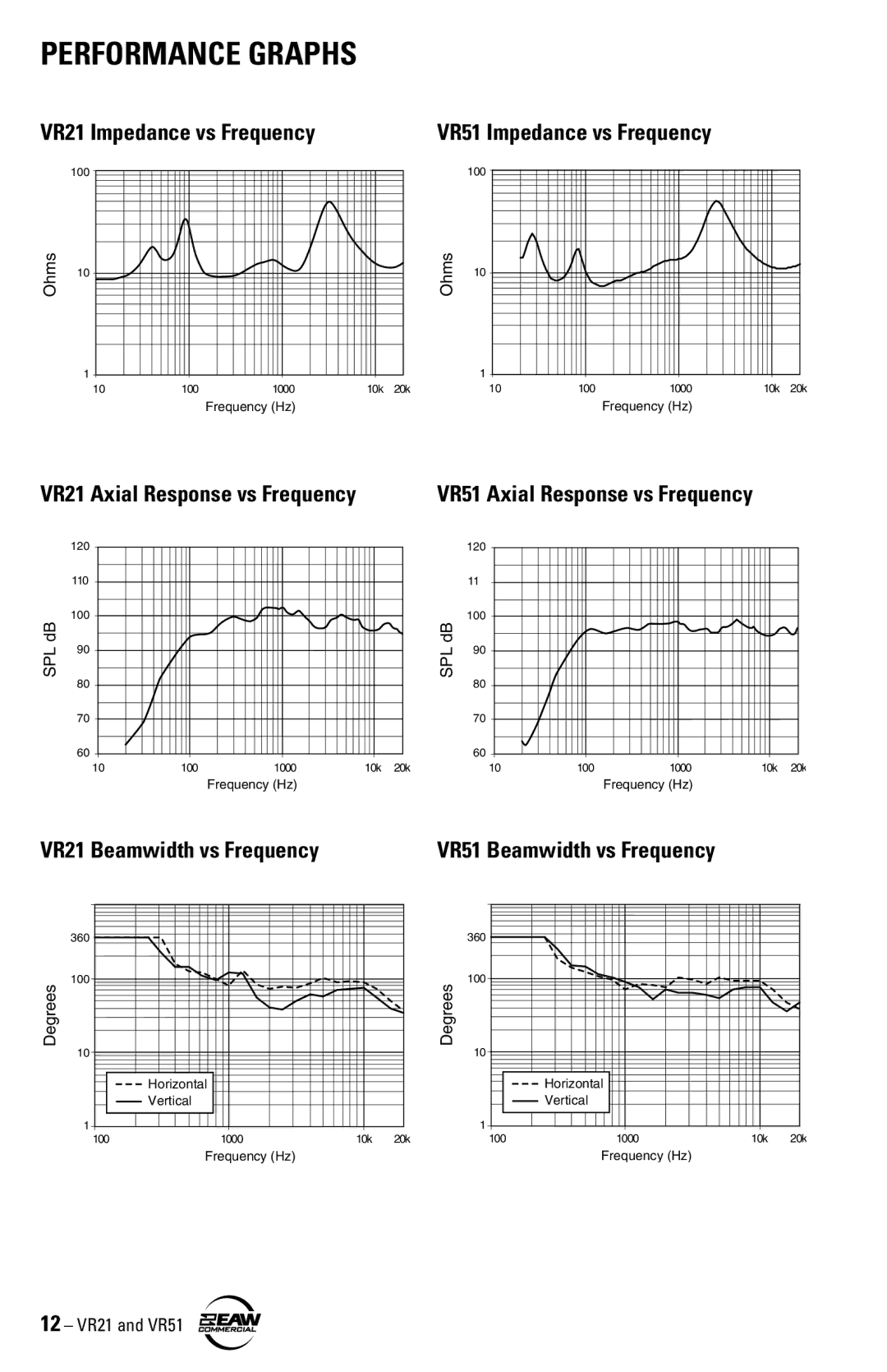 EAW VR51, VR21 instruction manual Performance Graphs 