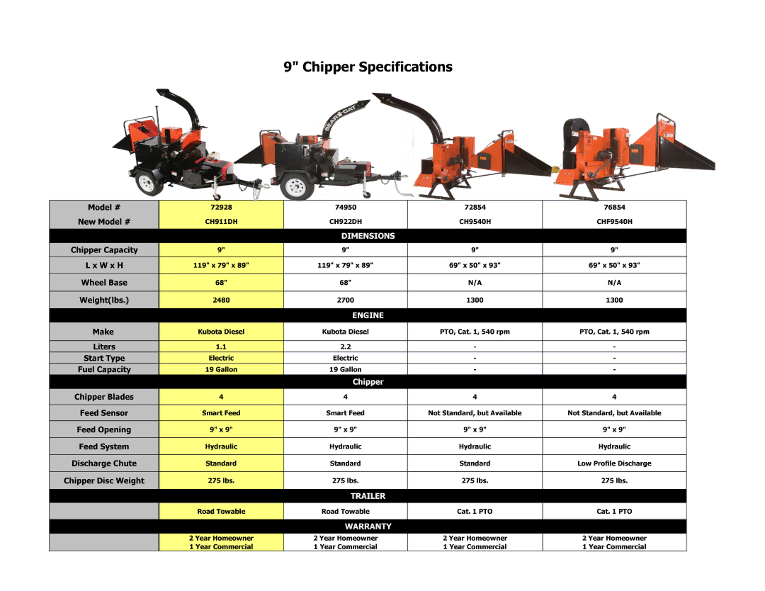 Echo Bear Cat 74950, 76854, 72854, 72928 specifications Chipper Specifications, Dimensions, Engine, Trailer, Warranty 