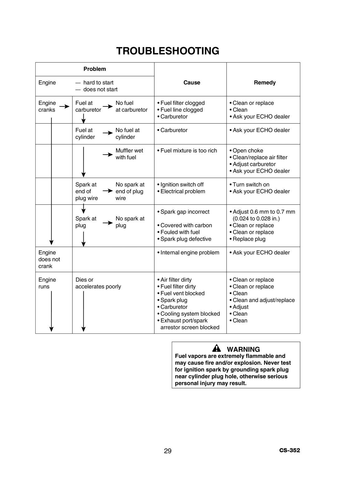 Echo CS-352 instruction manual Troubleshooting, Problem Cause Remedy 