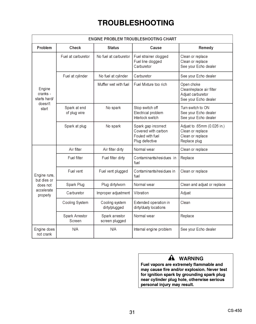 Echo 2CS-450 instruction manual Engine Problem Troubleshooting Chart 