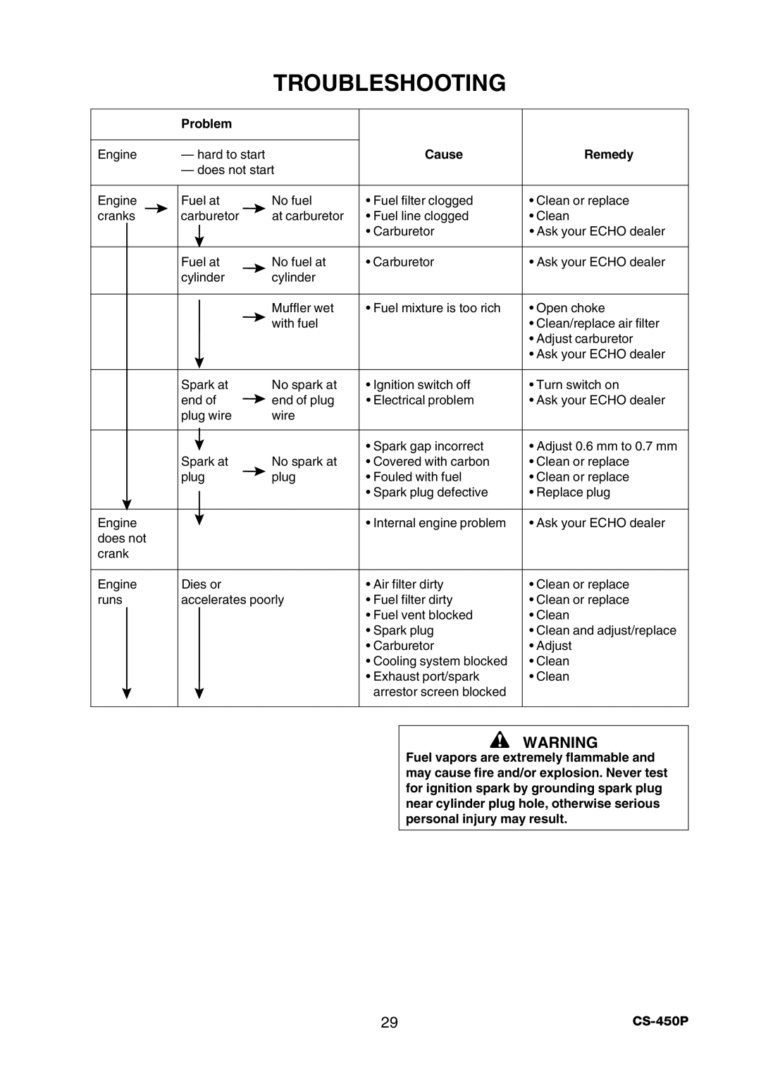 Echo CS-450P manual Troubleshooting, Problem Cause Remedy 