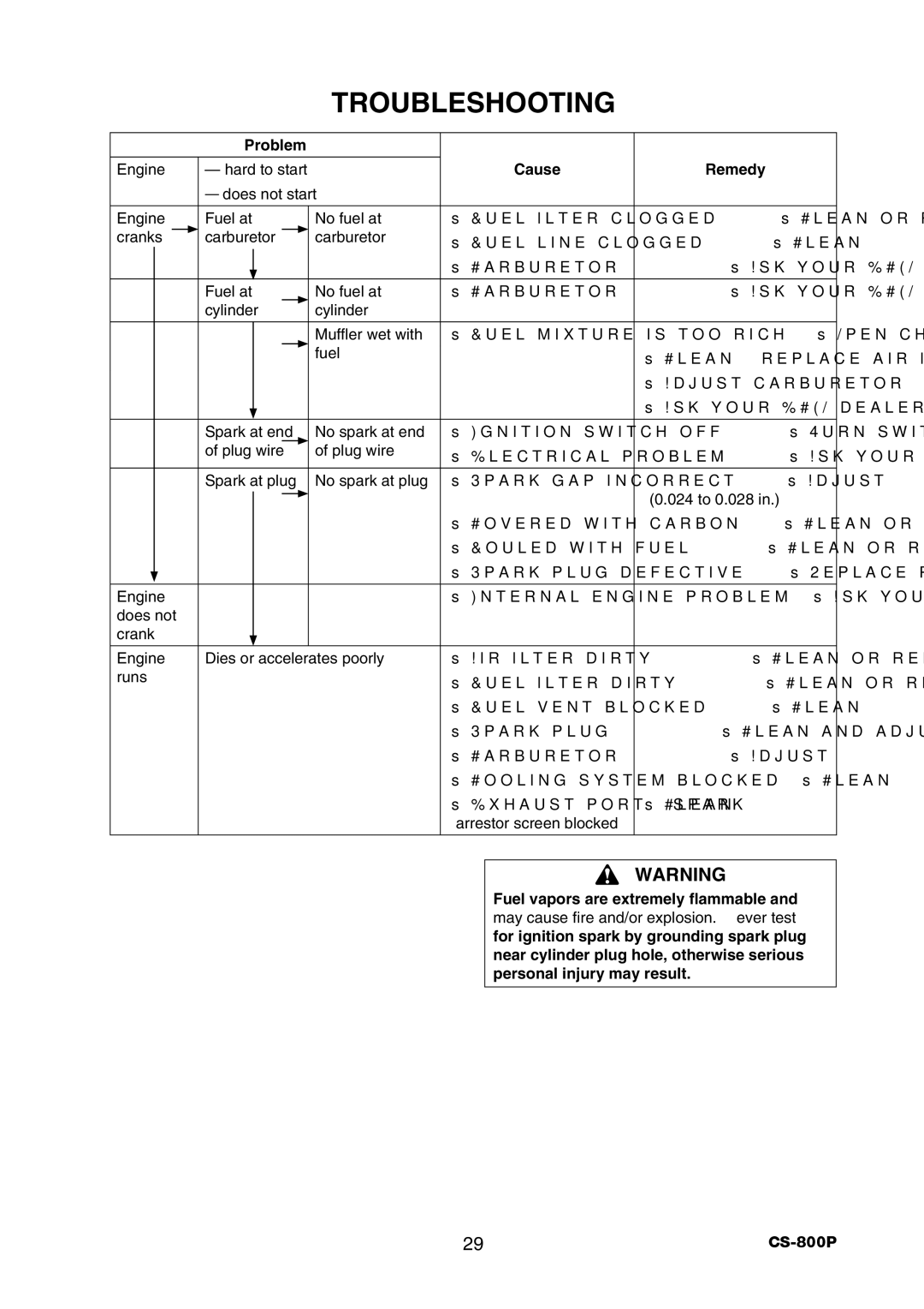 Echo CS-800P instruction manual Troubleshooting, Problem, Cause Remedy 