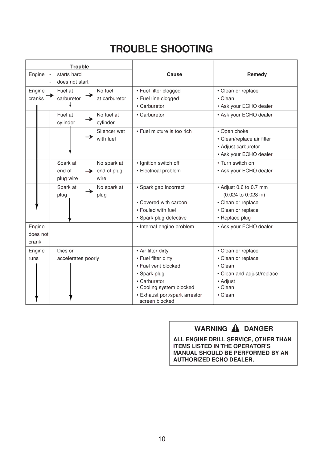 Echo ED-200 manual Trouble Shooting, Trouble Engine starts hard Cause Remedy 