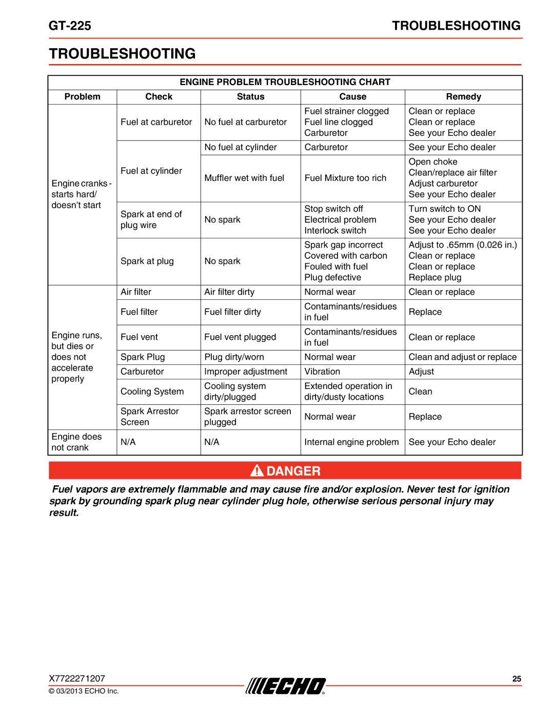 Echo GT-225 specifications Engine Problem Troubleshooting Chart 