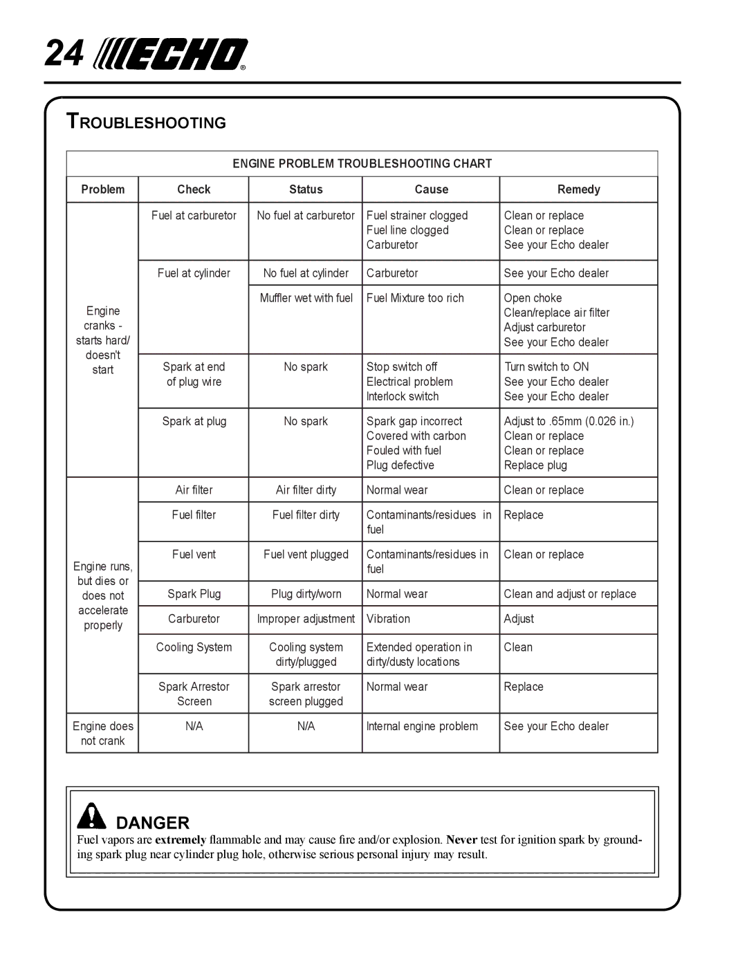 Echo HC-235 manual Engine Problem Troubleshooting Chart 