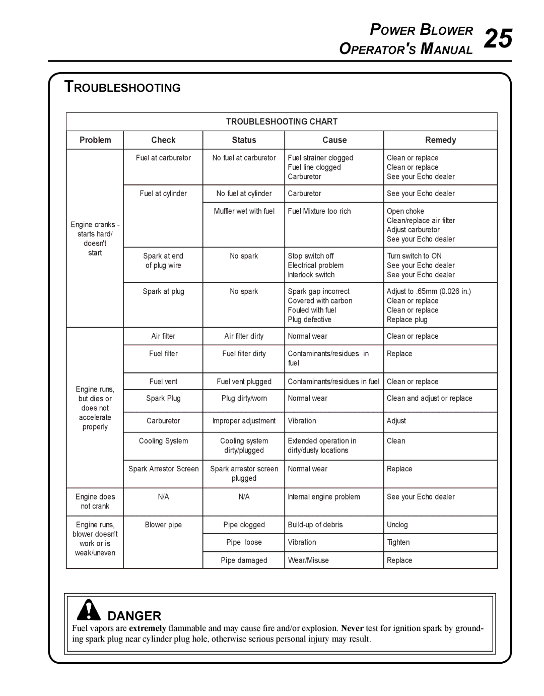 Echo PB-755S H, PB-755S T manual Troubleshooting, TROUBleSHOOTING Chart Problem Check Status Cause Remedy 