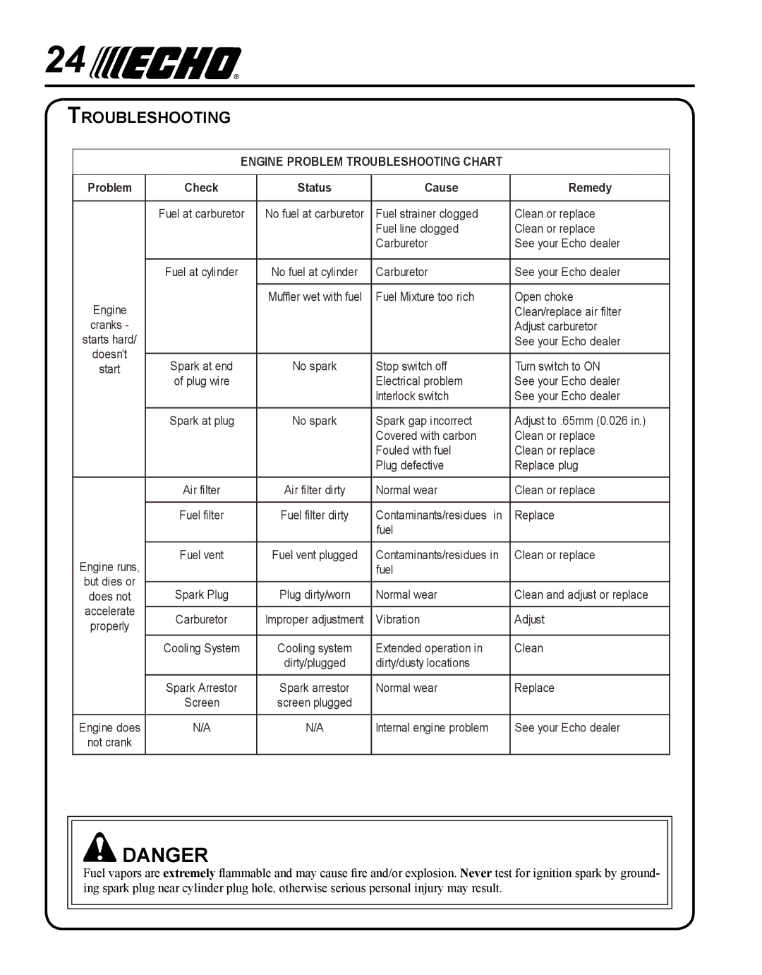 Echo PE-225 manual Troubleshooting, Internal engine problem See your Echo dealer 