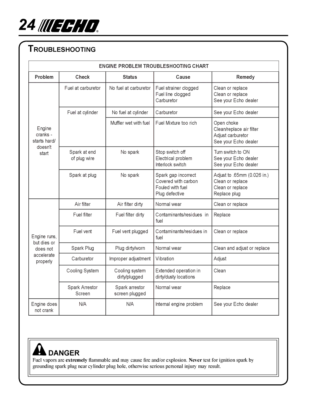 Echo PE-230 manual Engine Problem Troubleshooting Chart 