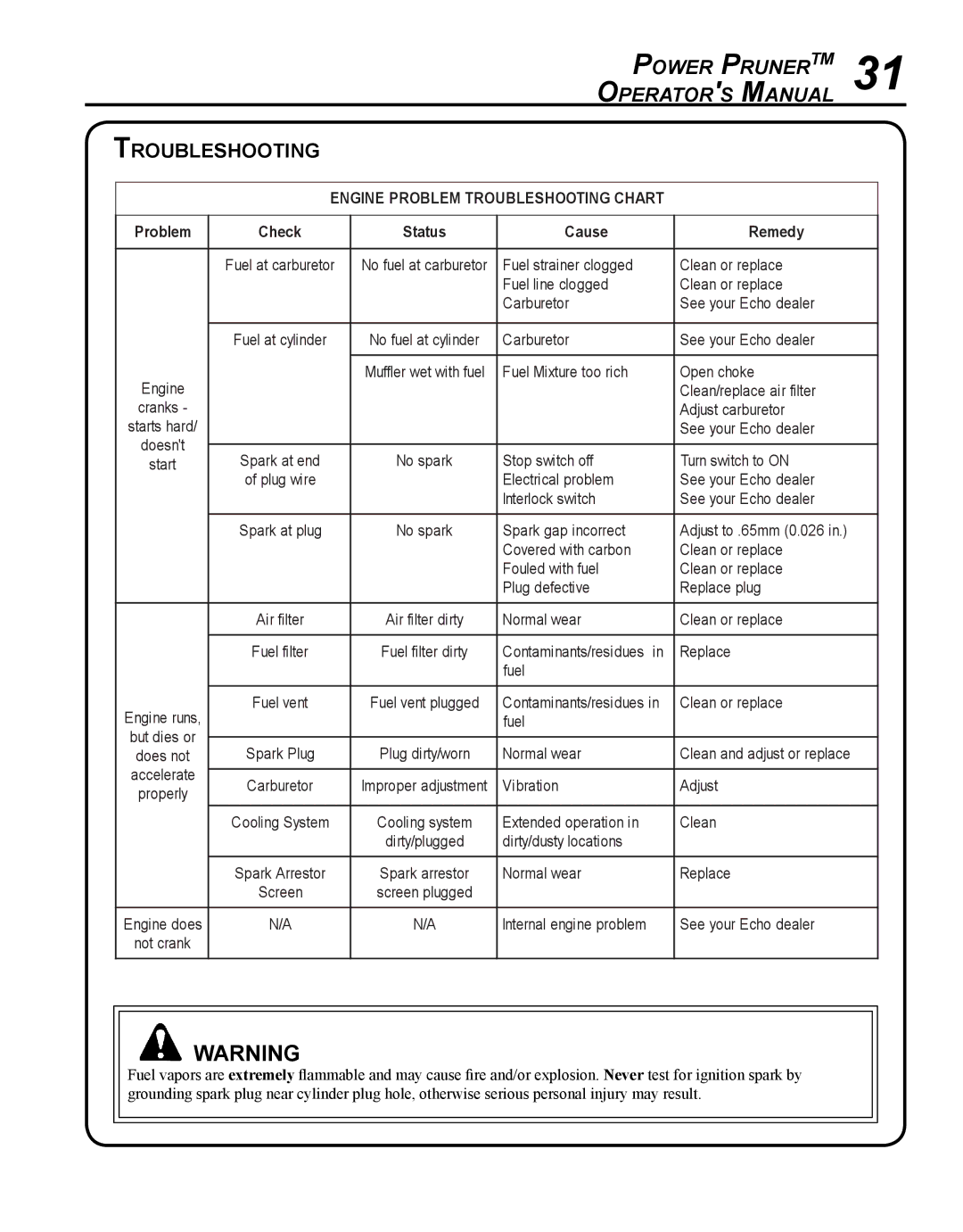 Echo PPF-280 manual Troubleshooting, Internal engine problem See your echo dealer 
