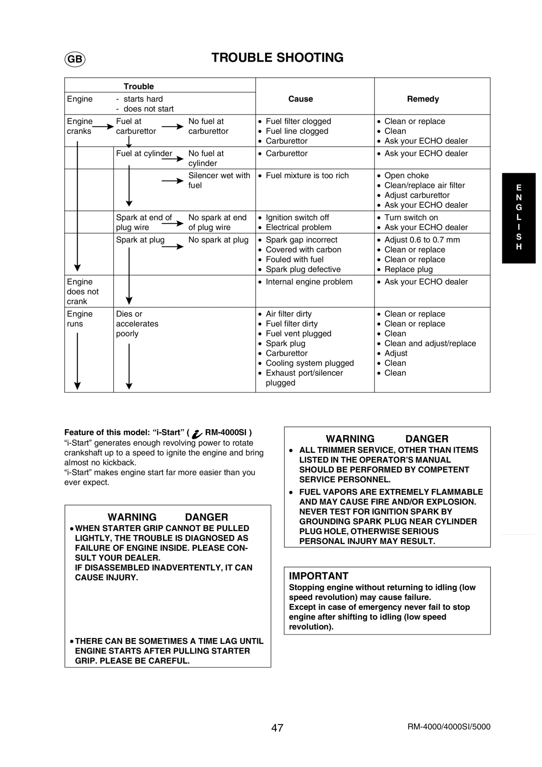 Echo RM-5000 manual Trouble Shooting, Cause Remedy, Feature of this model i-Start RM-4000SI 