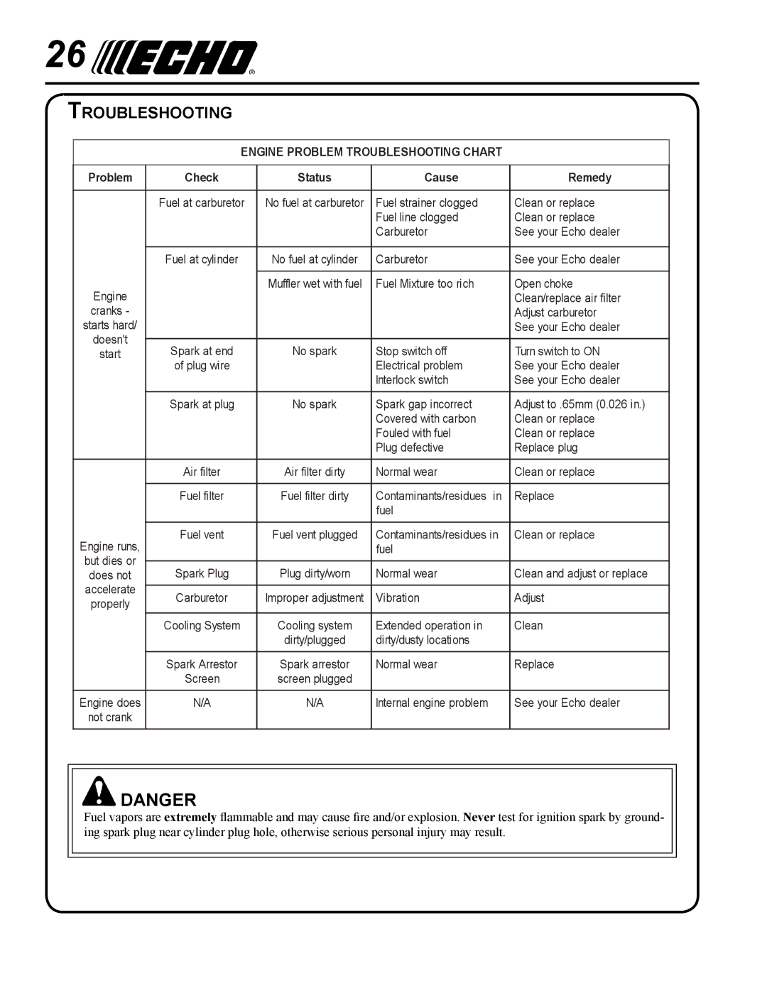 Echo SHC-265 manual Troubleshooting, Internal engine problem See your Echo dealer 