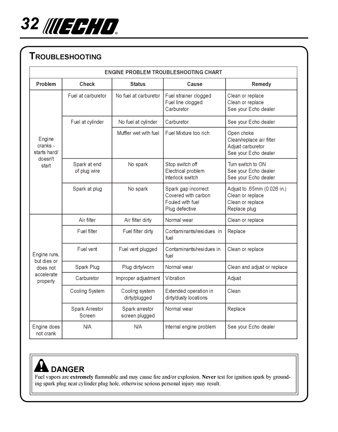 Echo SRM - 225U manual Engine Problem Troubleshooting Chart 