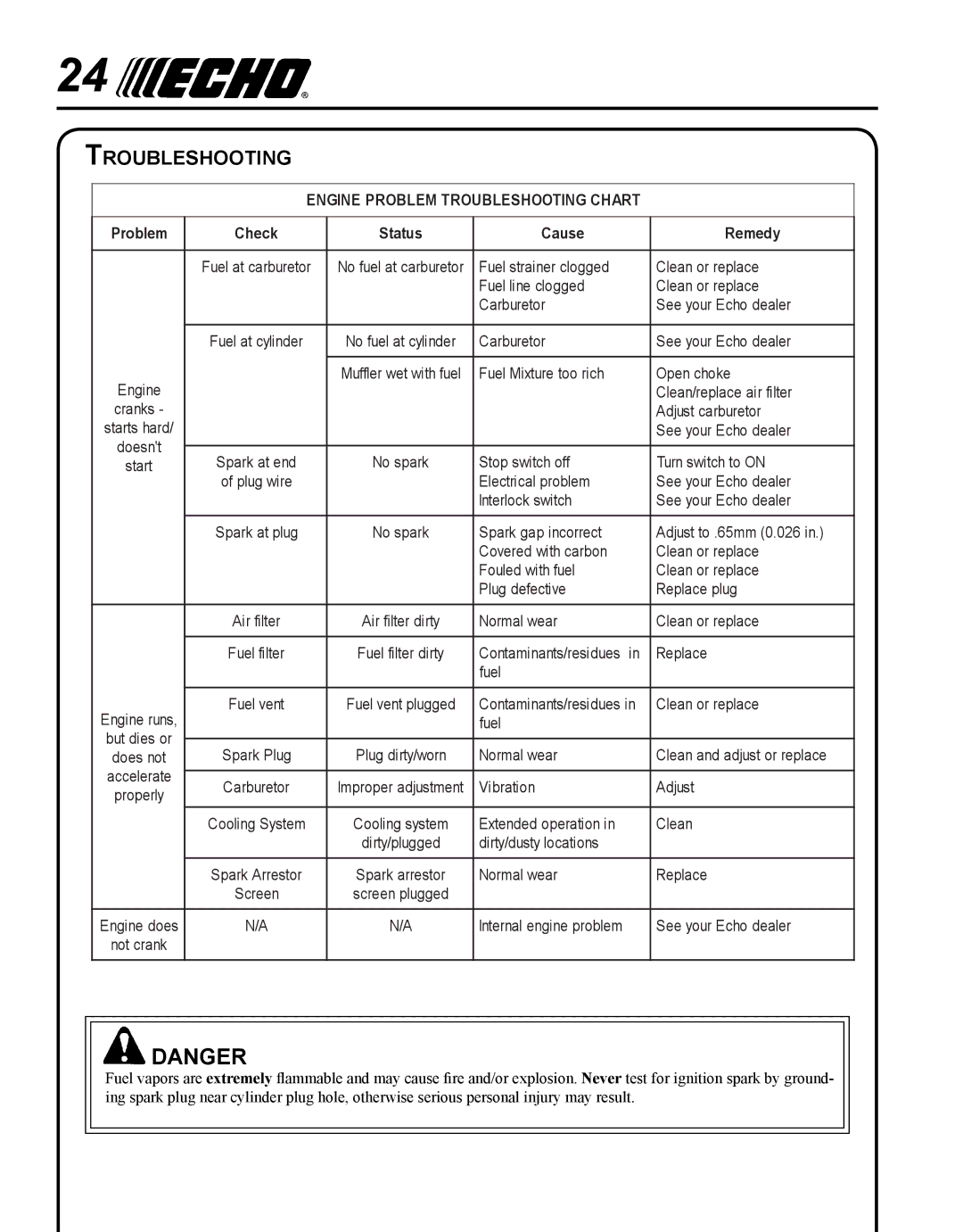 Echo WP-1000 T1E manual Engine Problem Troubleshooting Chart 