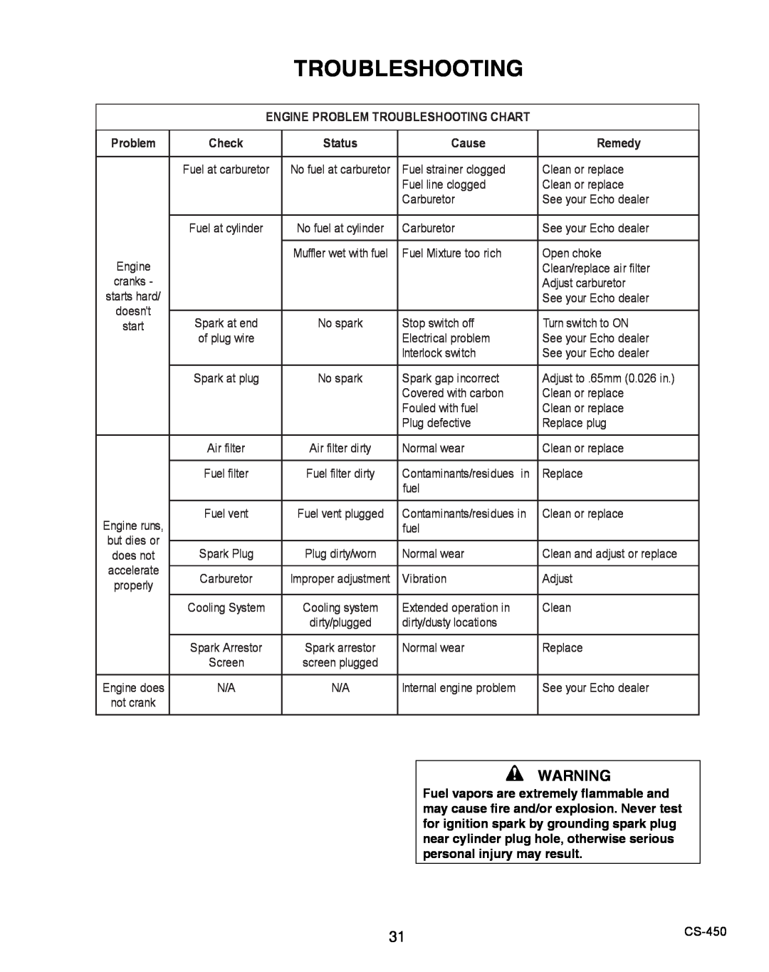 Echo X750010904, X7503196704 Troubleshooting, EnginE PrOBLEM TrOUBLESHOOTing CHarT, Problem, Check, Status, Cause, remedy 