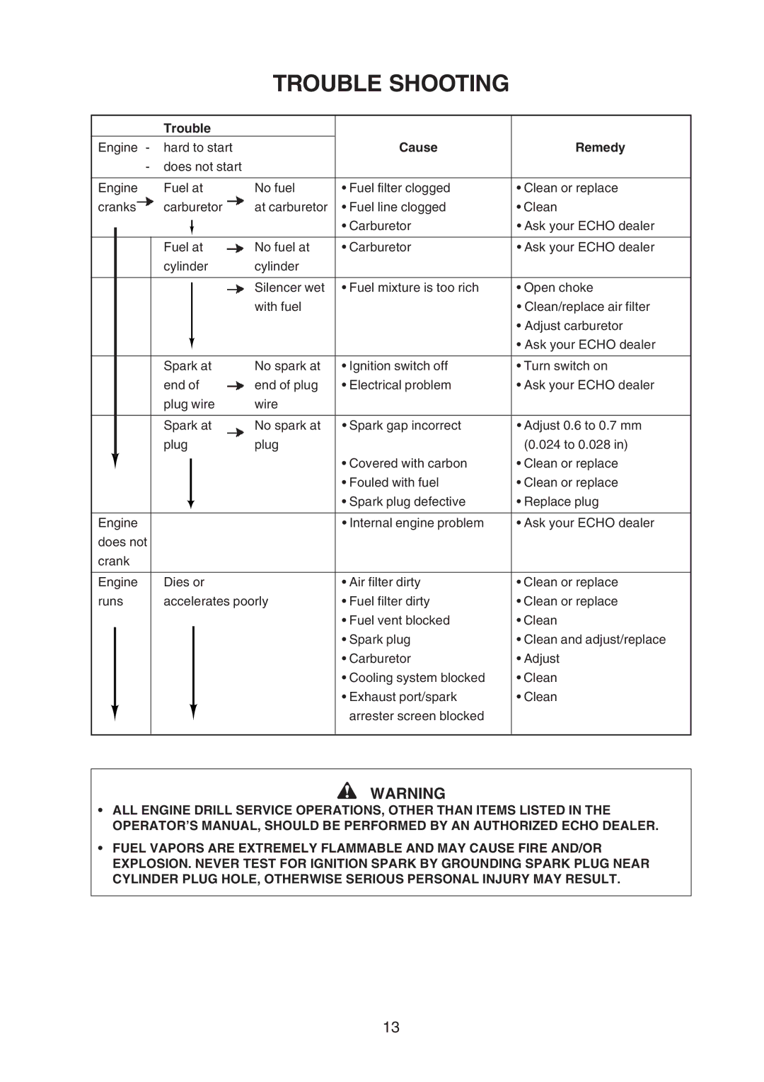 Echo X750-005 05 7, X750409-3607 manual Trouble Shooting, Trouble Engine hard to start Cause Remedy 