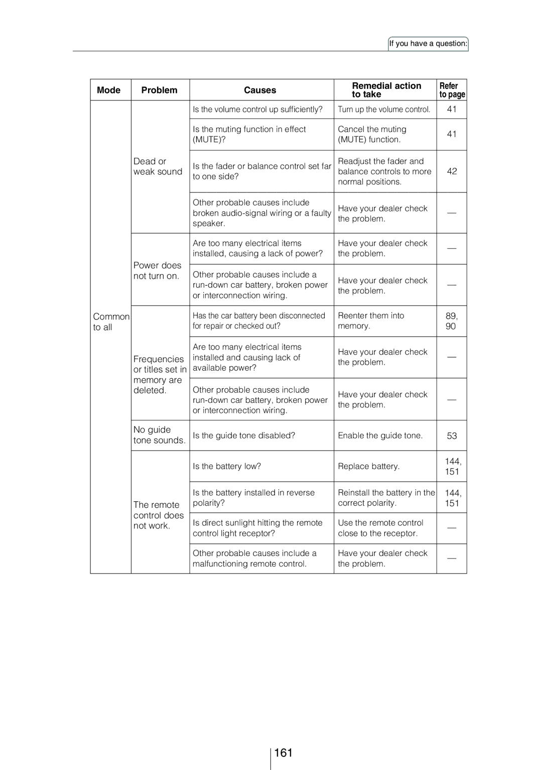 Eclipse - Fujitsu Ten CD8454 owner manual 161, Mode Problem Causes Remedial action Refer To take 