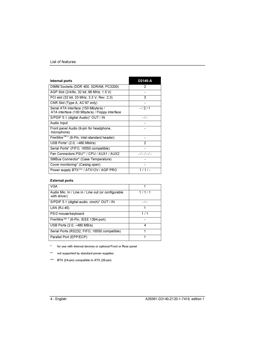 Eclipse - Fujitsu Ten D2140 technical manual Internal ports, External ports 