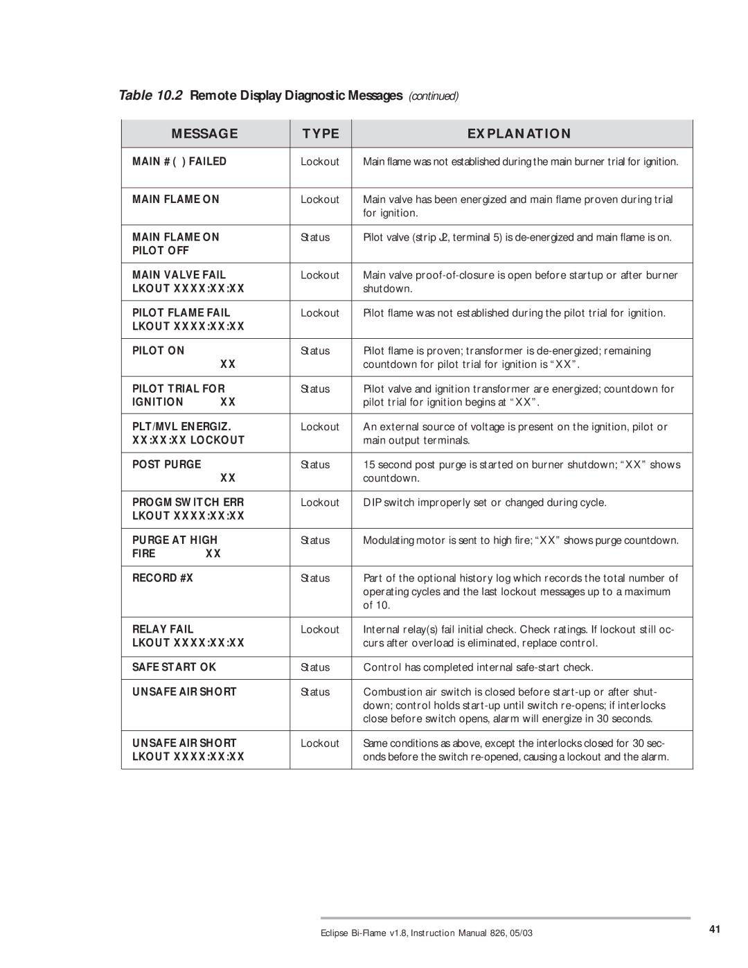 Eclipse Combustion 6500 instruction manual Remote Display Diagnostic Messages 
